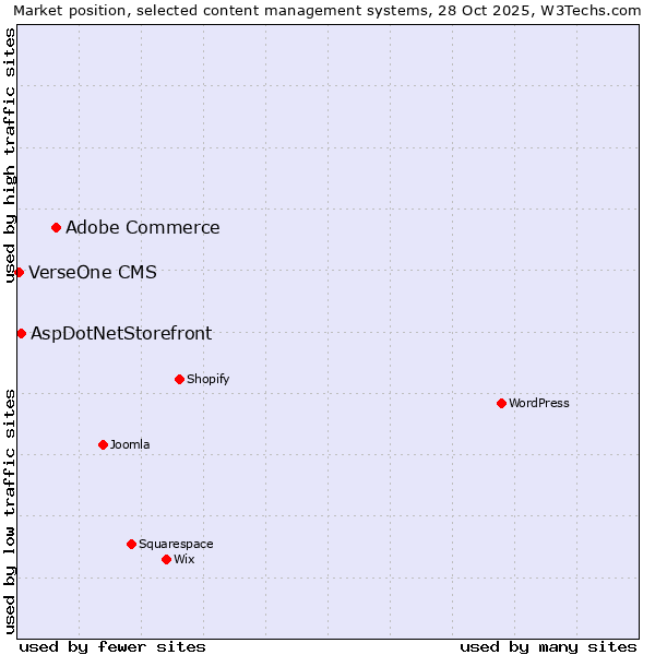 Market position of Adobe Commerce vs. AspDotNetStorefront vs. VerseOne CMS