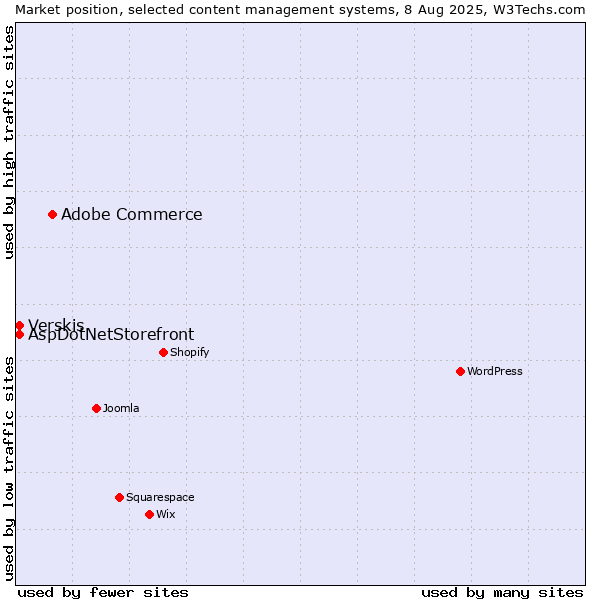 Market position of Adobe Commerce vs. Verskis vs. AspDotNetStorefront