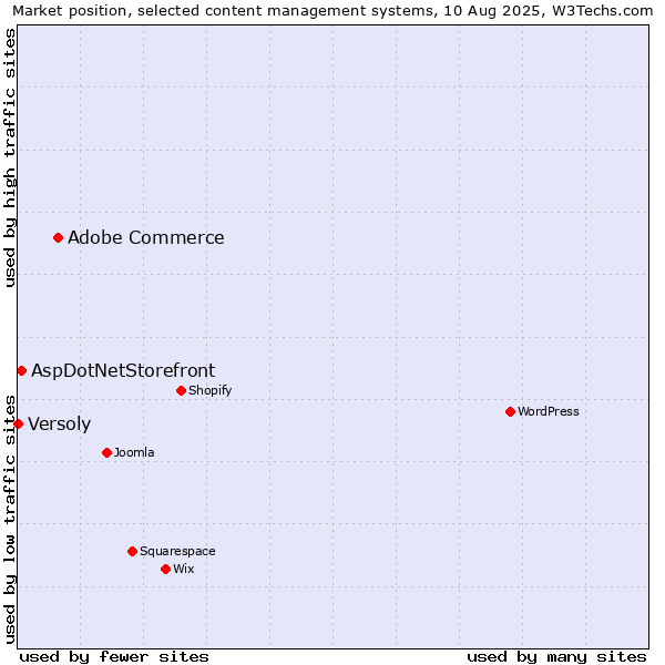 Market position of Adobe Commerce vs. AspDotNetStorefront vs. Versoly