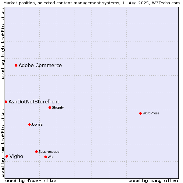 Market position of Adobe Commerce vs. Vigbo vs. AspDotNetStorefront