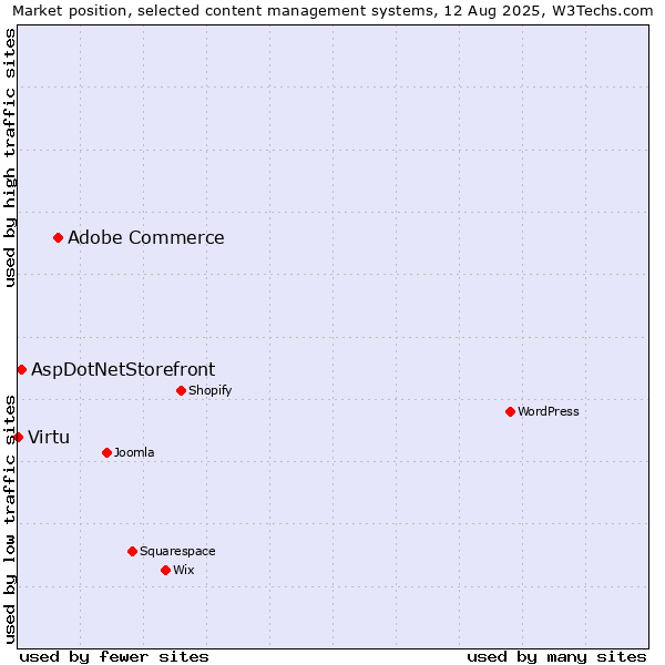 Market position of Adobe Commerce vs. AspDotNetStorefront vs. Virtu