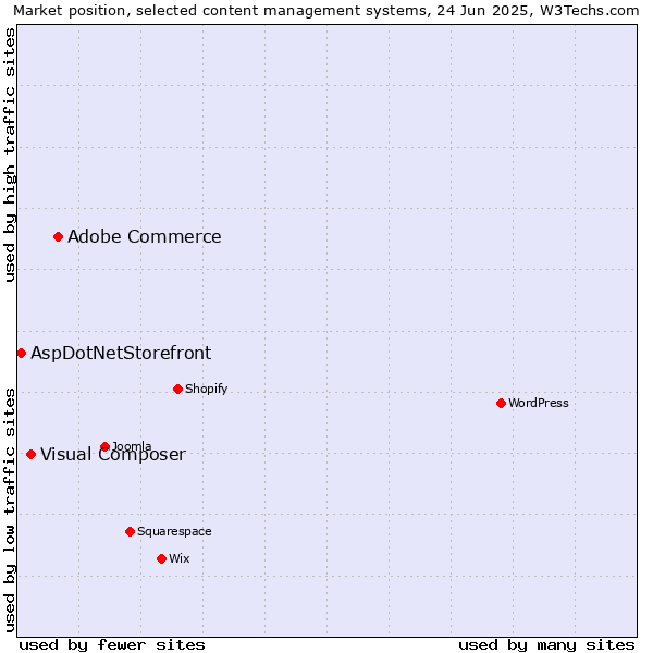 Market position of Adobe Commerce vs. Visual Composer vs. AspDotNetStorefront