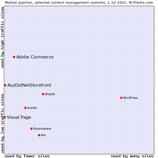 Market position of Adobe Commerce vs. AspDotNetStorefront vs. Visual Page