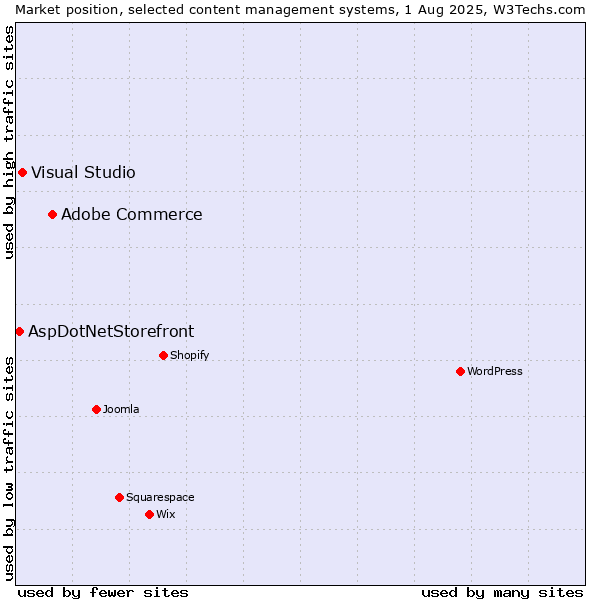 Market position of Adobe Commerce vs. Visual Studio vs. AspDotNetStorefront