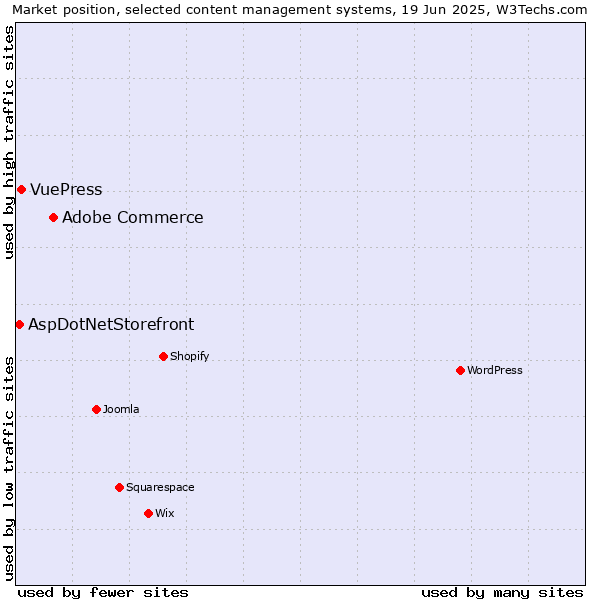 Market position of Adobe Commerce vs. VuePress vs. AspDotNetStorefront