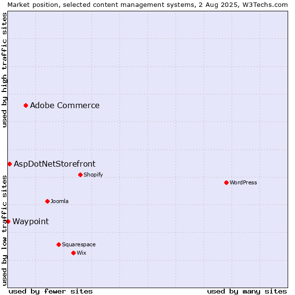 Market position of Adobe Commerce vs. AspDotNetStorefront vs. Waypoint