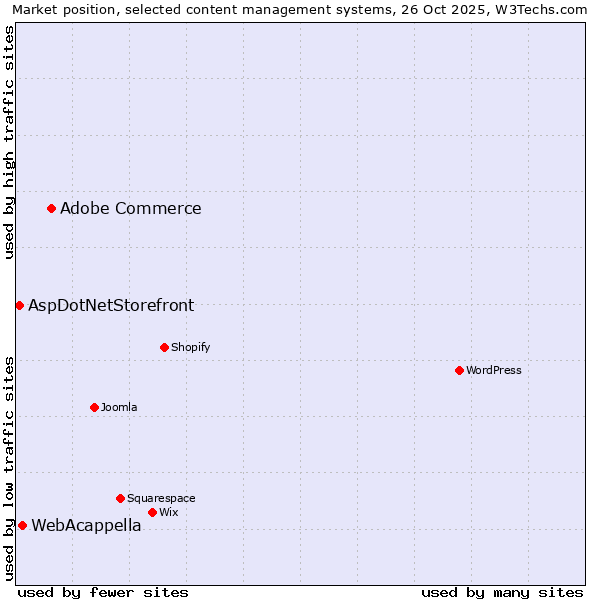 Market position of Adobe Commerce vs. WebAcappella vs. AspDotNetStorefront