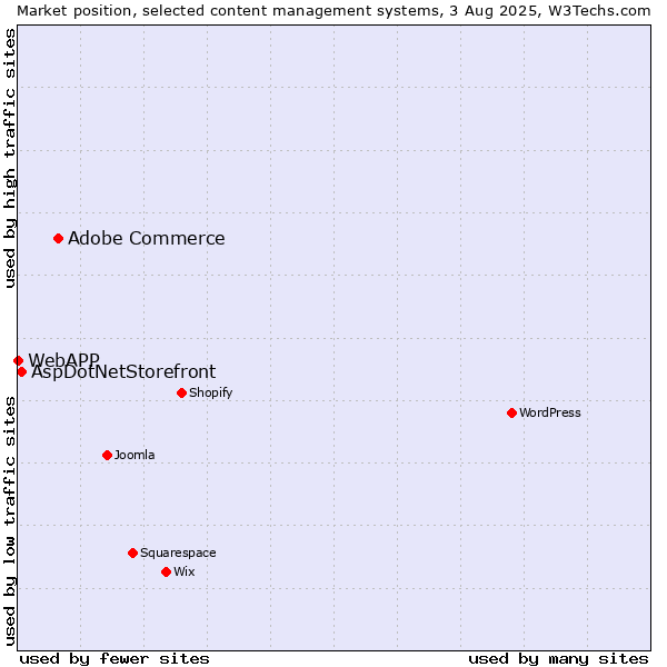 Market position of Adobe Commerce vs. AspDotNetStorefront vs. WebAPP