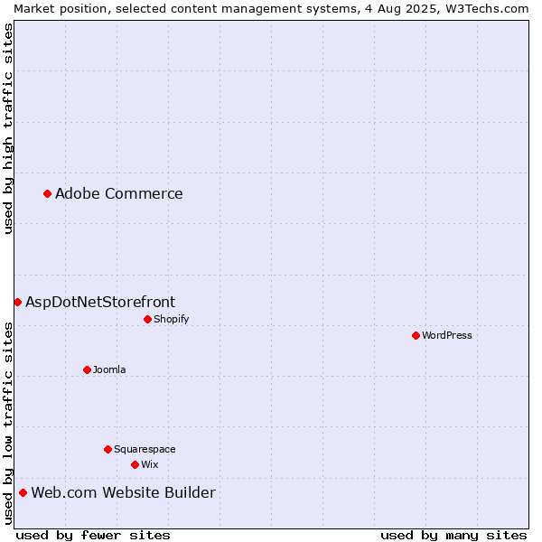 Market position of Adobe Commerce vs. Web.com Website Builder vs. AspDotNetStorefront