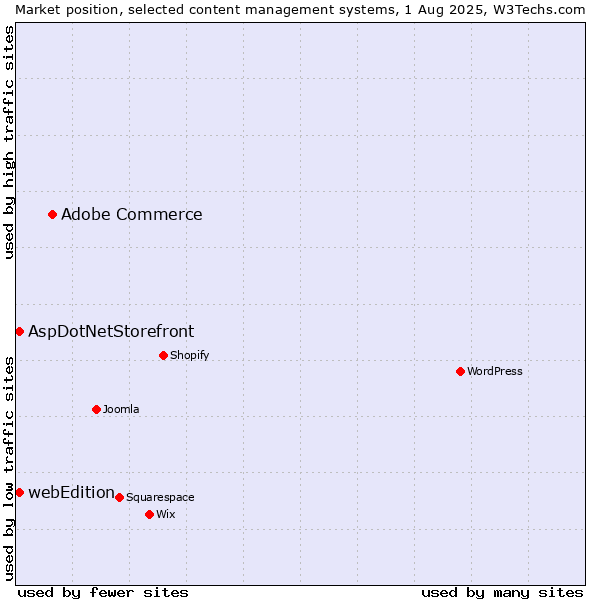 Market position of Adobe Commerce vs. AspDotNetStorefront vs. webEdition