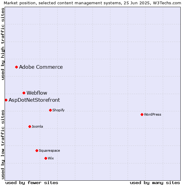 Market position of Webflow vs. Adobe Commerce vs. AspDotNetStorefront