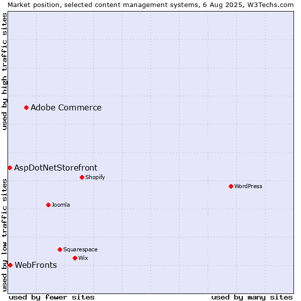 Market position of Adobe Commerce vs. WebFronts vs. AspDotNetStorefront