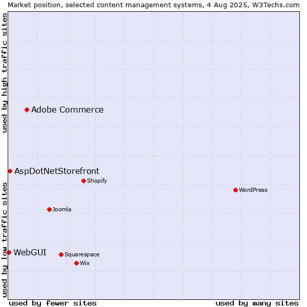 Market position of Adobe Commerce vs. AspDotNetStorefront vs. WebGUI