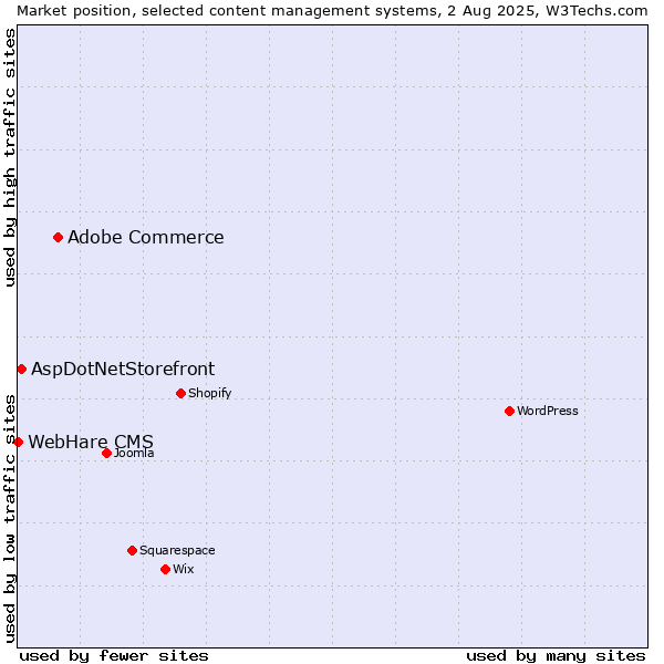 Market position of Adobe Commerce vs. AspDotNetStorefront vs. WebHare CMS