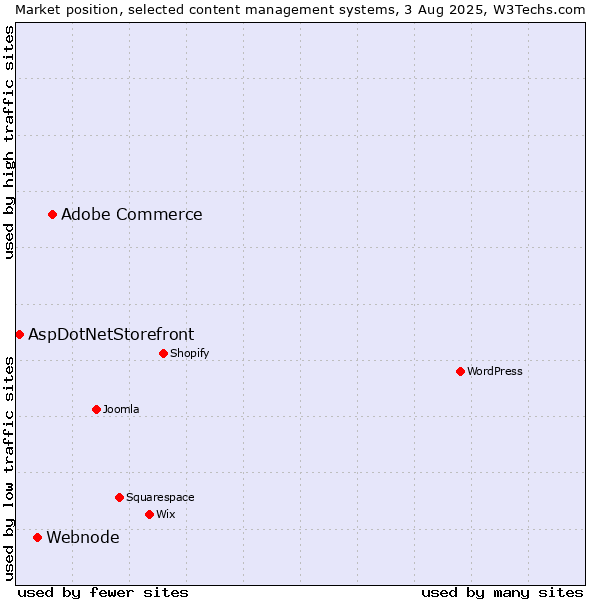 Market position of Adobe Commerce vs. Webnode vs. AspDotNetStorefront