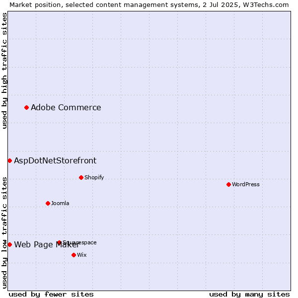 Market position of Adobe Commerce vs. Web Page Maker vs. AspDotNetStorefront
