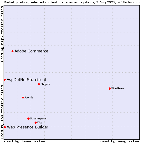 Market position of Adobe Commerce vs. Web Presence Builder vs. AspDotNetStorefront