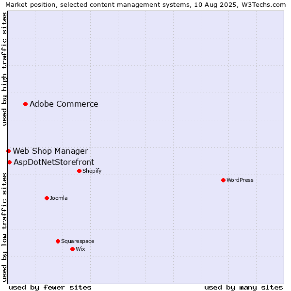 Market position of Adobe Commerce vs. AspDotNetStorefront vs. Web Shop Manager