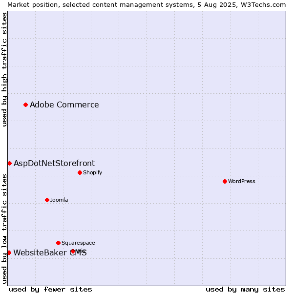 Market position of Adobe Commerce vs. AspDotNetStorefront vs. WebsiteBaker CMS
