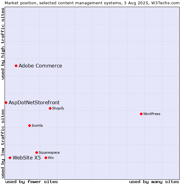 Market position of Adobe Commerce vs. WebSite X5 vs. AspDotNetStorefront