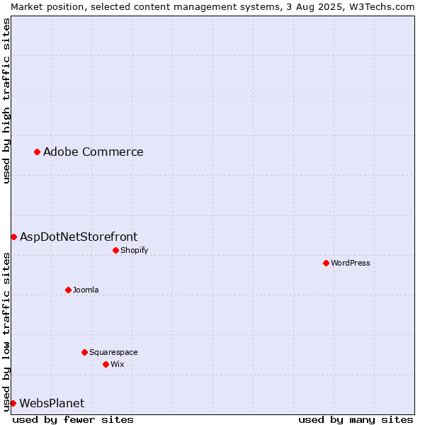 Market position of Adobe Commerce vs. AspDotNetStorefront vs. WebsPlanet