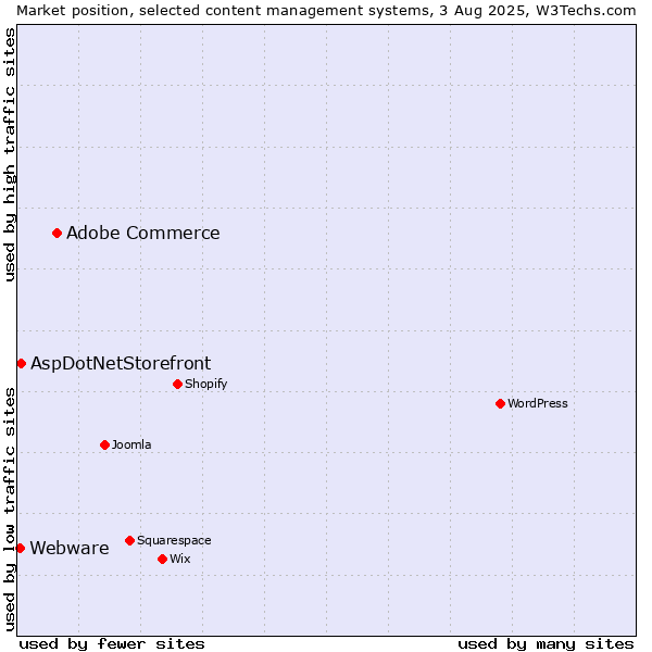 Market position of Adobe Commerce vs. AspDotNetStorefront vs. Webware