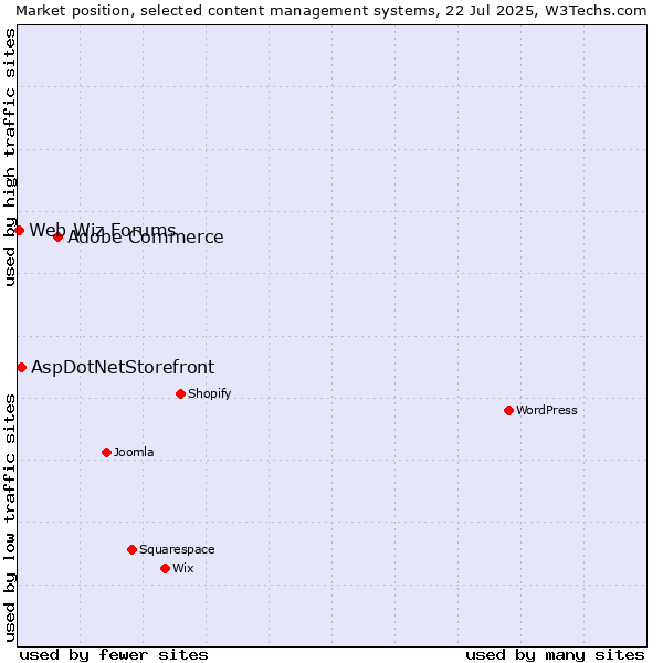 Market position of Adobe Commerce vs. AspDotNetStorefront vs. Web Wiz Forums