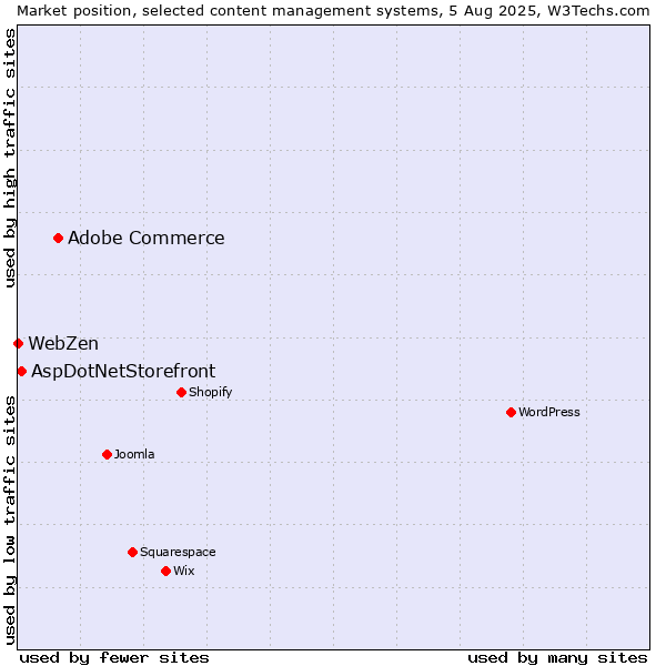 Market position of Adobe Commerce vs. AspDotNetStorefront vs. WebZen