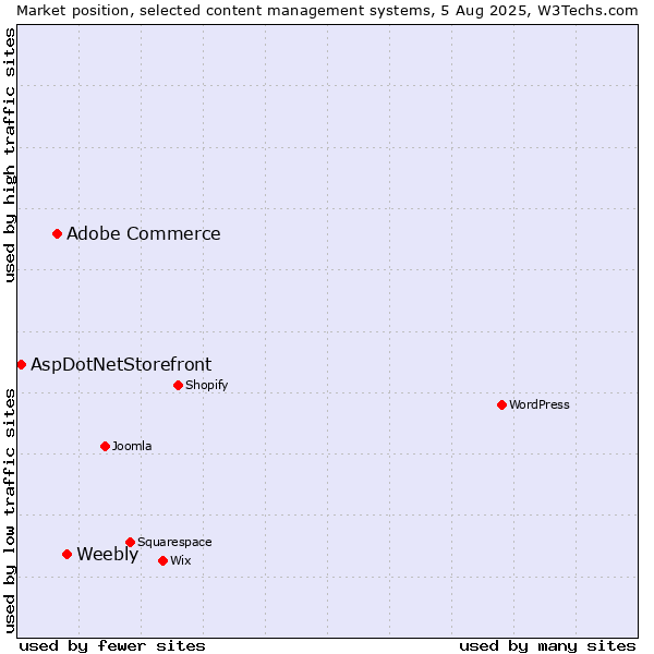 Market position of Weebly vs. Adobe Commerce vs. AspDotNetStorefront
