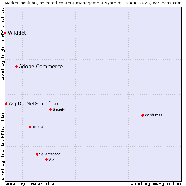 Market position of Adobe Commerce vs. AspDotNetStorefront vs. Wikidot