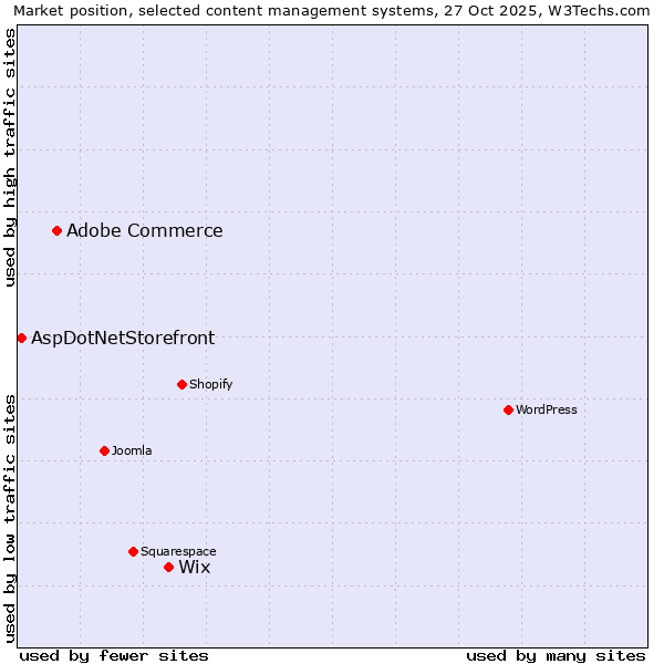 Market position of Wix vs. Adobe Commerce vs. AspDotNetStorefront