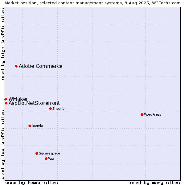 Market position of Adobe Commerce vs. AspDotNetStorefront vs. WMaker