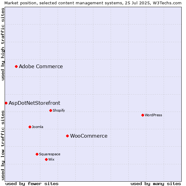 Market position of WooCommerce vs. Adobe Commerce vs. AspDotNetStorefront