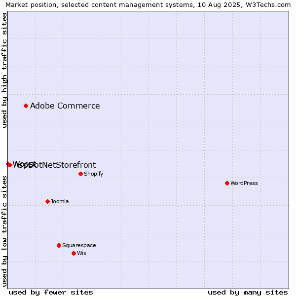 Market position of Adobe Commerce vs. AspDotNetStorefront vs. Woost