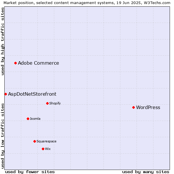 Market position of WordPress vs. Adobe Commerce vs. AspDotNetStorefront
