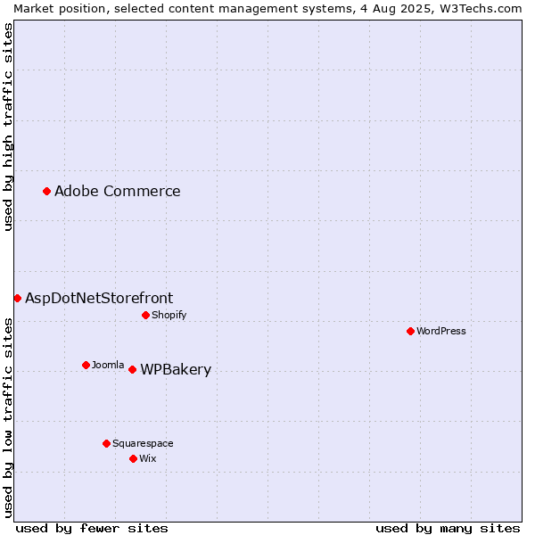 Market position of WPBakery vs. Adobe Commerce vs. AspDotNetStorefront