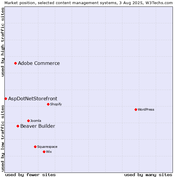 Market position of Beaver Builder vs. Adobe Commerce vs. AspDotNetStorefront