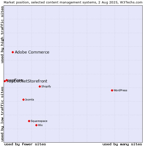 Market position of Adobe Commerce vs. wpForo vs. AspDotNetStorefront