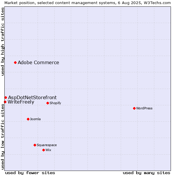 Market position of Adobe Commerce vs. AspDotNetStorefront vs. WriteFreely