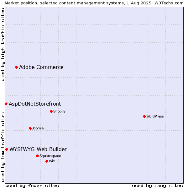 Market position of Adobe Commerce vs. WYSIWYG Web Builder vs. AspDotNetStorefront