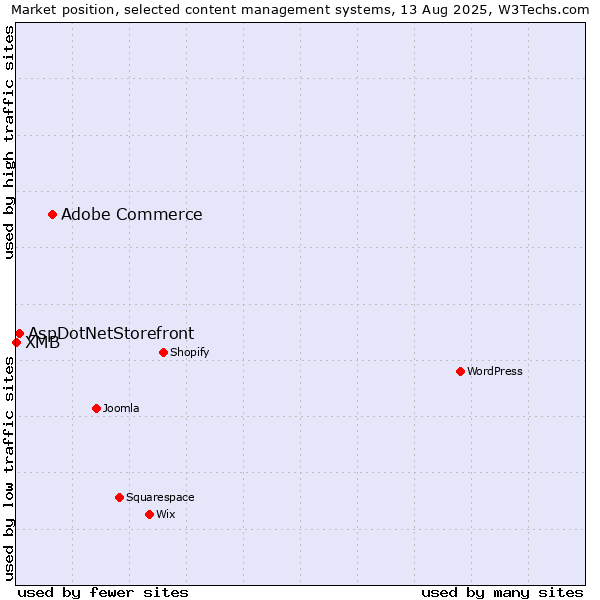 Market position of Adobe Commerce vs. AspDotNetStorefront vs. XMB