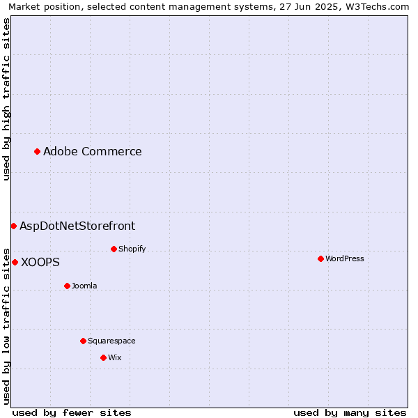 Market position of Adobe Commerce vs. XOOPS vs. AspDotNetStorefront