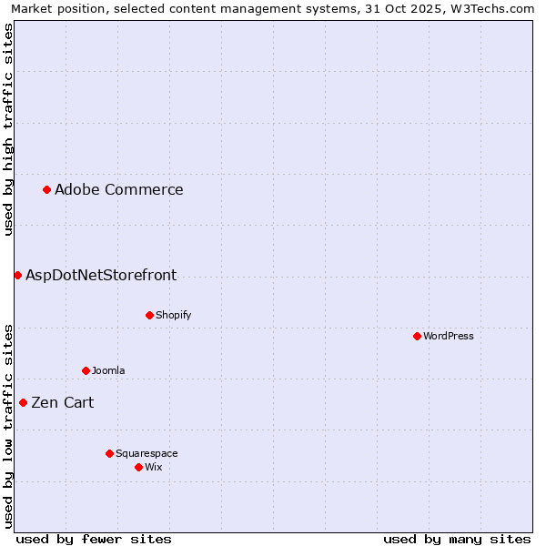 Market position of Adobe Commerce vs. Zen Cart vs. AspDotNetStorefront