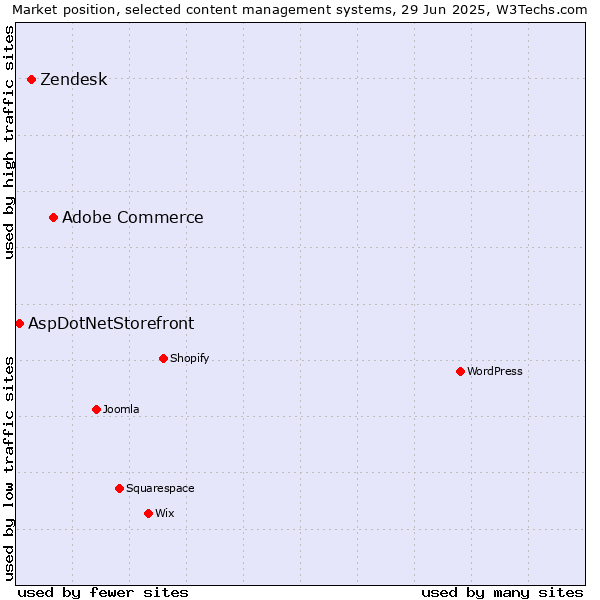 Market position of Adobe Commerce vs. Zendesk vs. AspDotNetStorefront
