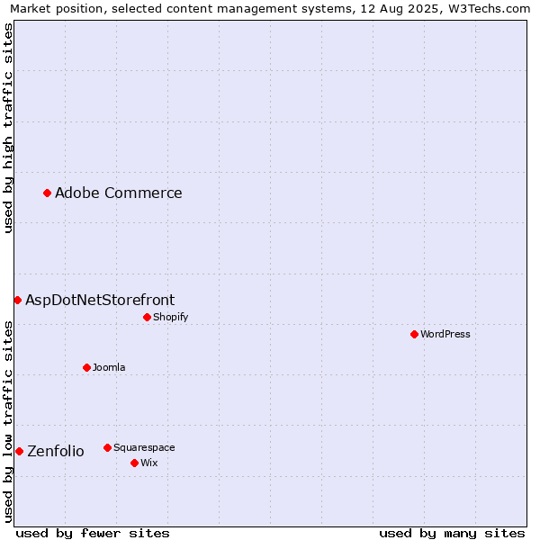 Market position of Adobe Commerce vs. Zenfolio vs. AspDotNetStorefront