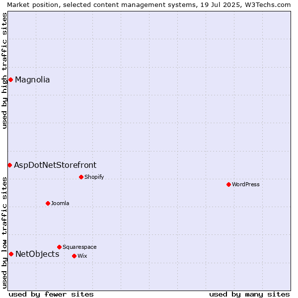 Market position of NetObjects vs. Magnolia vs. AspDotNetStorefront
