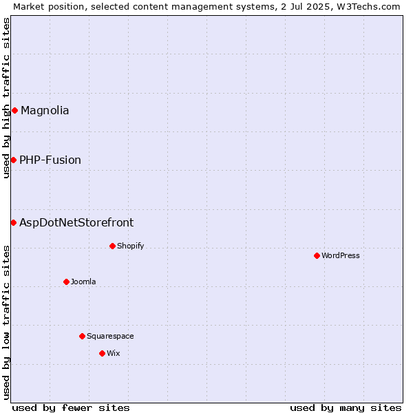 Market position of Magnolia vs. AspDotNetStorefront vs. PHP-Fusion