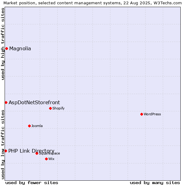 Market position of Magnolia vs. AspDotNetStorefront vs. PHP Link Directory