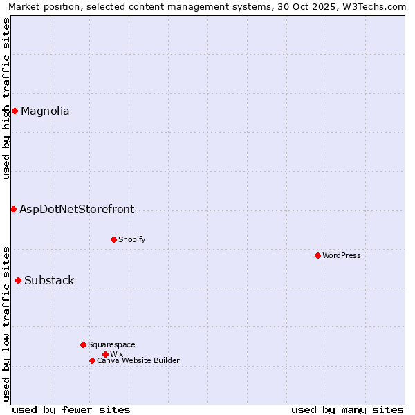 Market position of Substack vs. Magnolia vs. AspDotNetStorefront