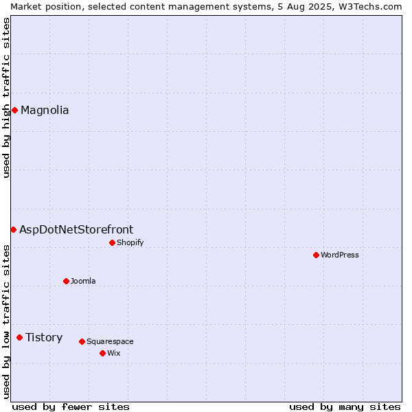 Market position of Tistory vs. Magnolia vs. AspDotNetStorefront